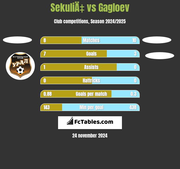 SekuliÄ‡ vs Gagloev h2h player stats