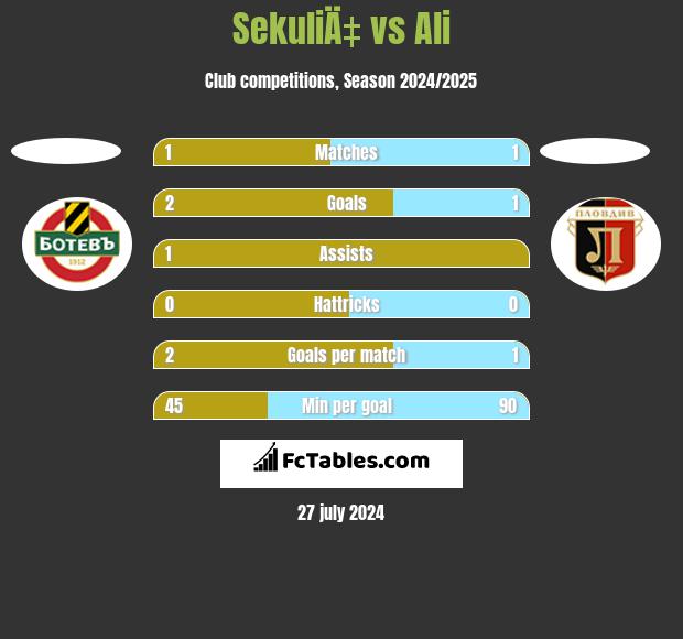 SekuliÄ‡ vs Ali h2h player stats