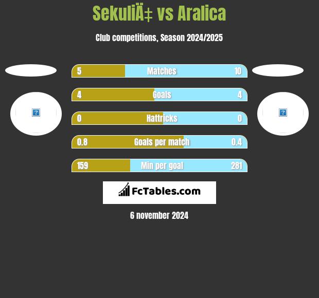 SekuliÄ‡ vs Aralica h2h player stats