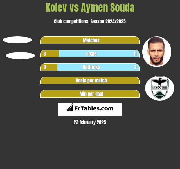 Kolev vs Aymen Souda h2h player stats