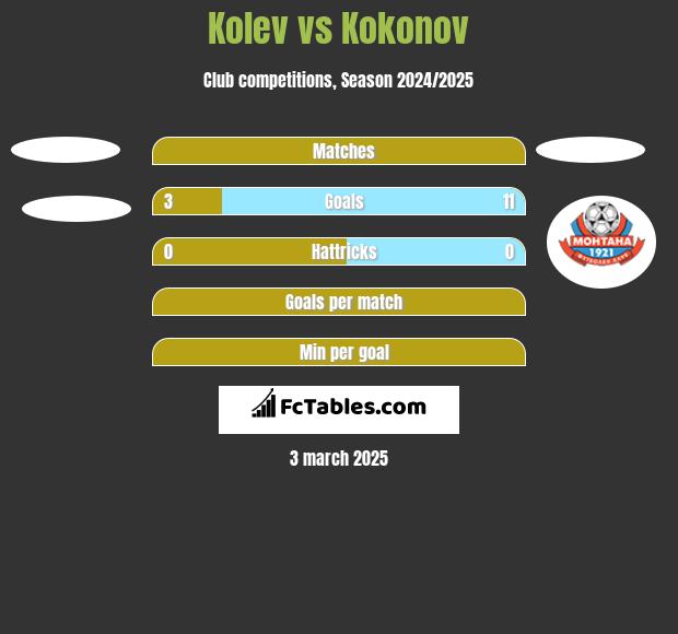 Kolev vs Kokonov h2h player stats