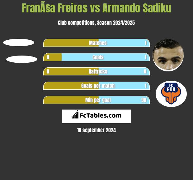 FranÃ§a Freires vs Armando Sadiku h2h player stats