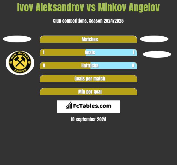 Ivov Aleksandrov vs Minkov Angelov h2h player stats