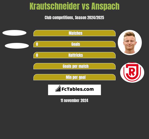 Krautschneider vs Anspach h2h player stats