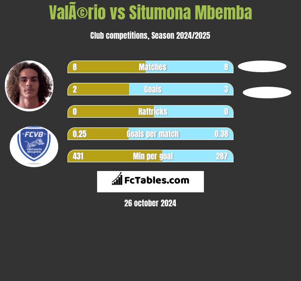 ValÃ©rio vs Situmona Mbemba h2h player stats