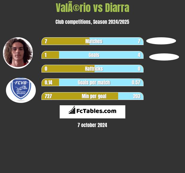 ValÃ©rio vs Diarra h2h player stats