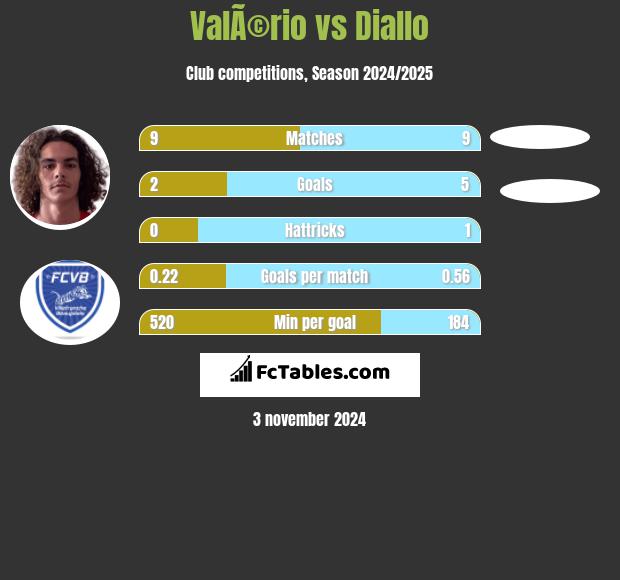 ValÃ©rio vs Diallo h2h player stats