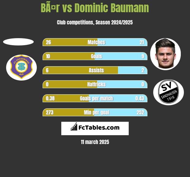 BÃ¤r vs Dominic Baumann h2h player stats