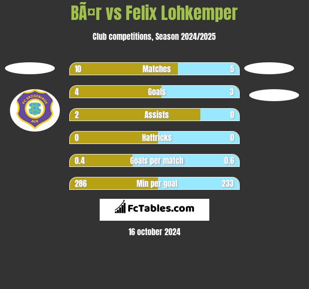 BÃ¤r vs Felix Lohkemper h2h player stats