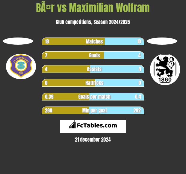 BÃ¤r vs Maximilian Wolfram h2h player stats