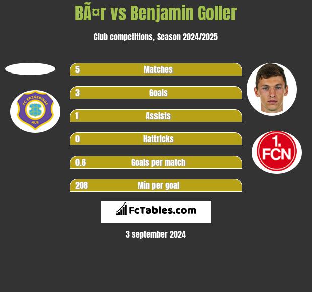 BÃ¤r vs Benjamin Goller h2h player stats