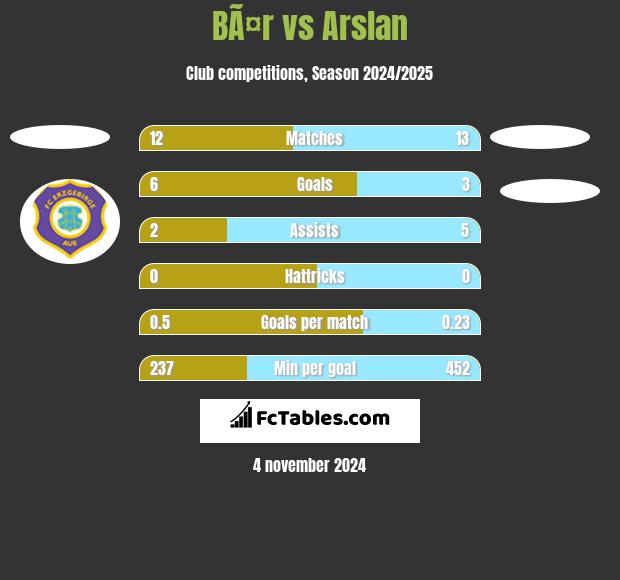 BÃ¤r vs Arslan h2h player stats