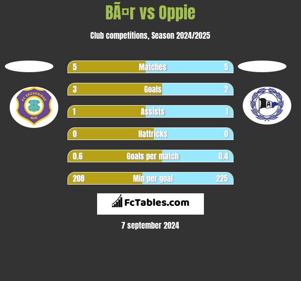 BÃ¤r vs Oppie h2h player stats