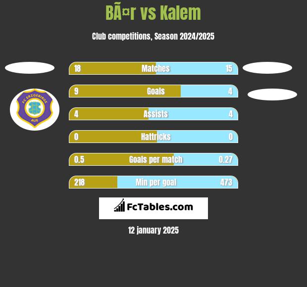 BÃ¤r vs Kalem h2h player stats