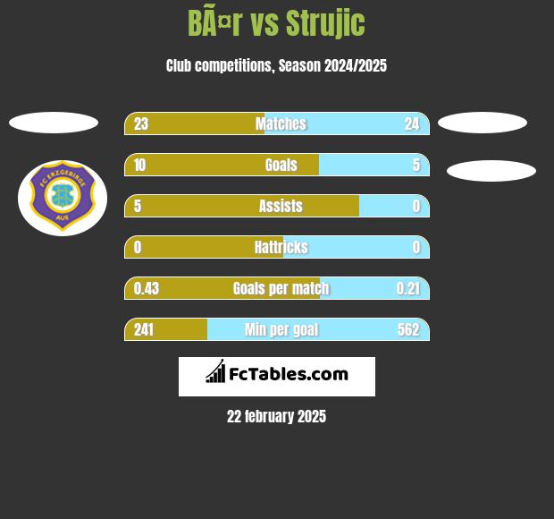 BÃ¤r vs Strujic h2h player stats