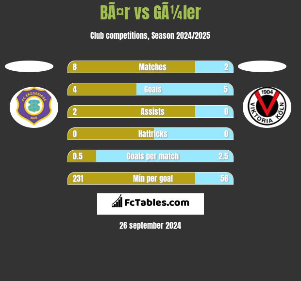 BÃ¤r vs GÃ¼ler h2h player stats