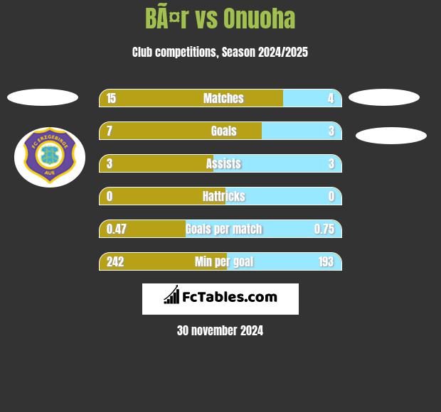 BÃ¤r vs Onuoha h2h player stats