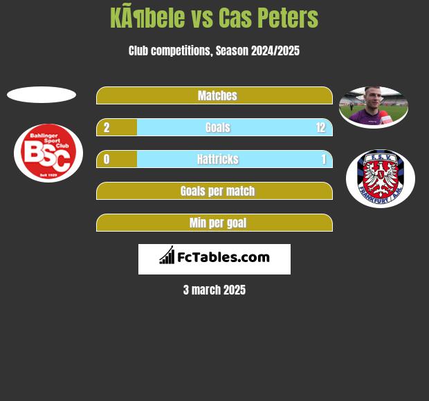 KÃ¶bele vs Cas Peters h2h player stats