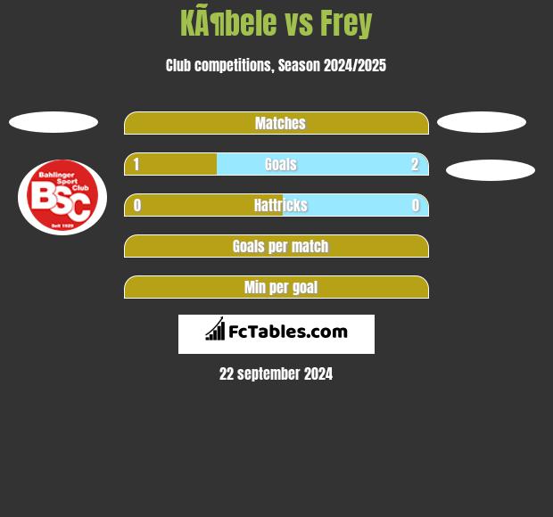 KÃ¶bele vs Frey h2h player stats