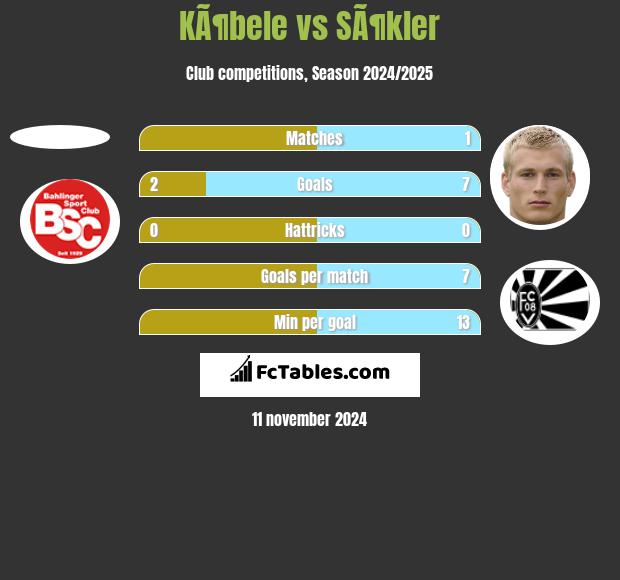 KÃ¶bele vs SÃ¶kler h2h player stats