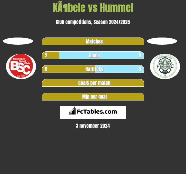 KÃ¶bele vs Hummel h2h player stats