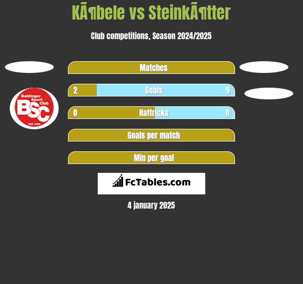 KÃ¶bele vs SteinkÃ¶tter h2h player stats