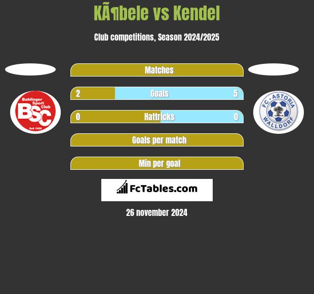 KÃ¶bele vs Kendel h2h player stats