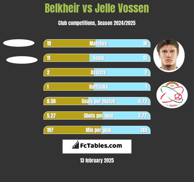 Belkheir vs Jelle Vossen h2h player stats