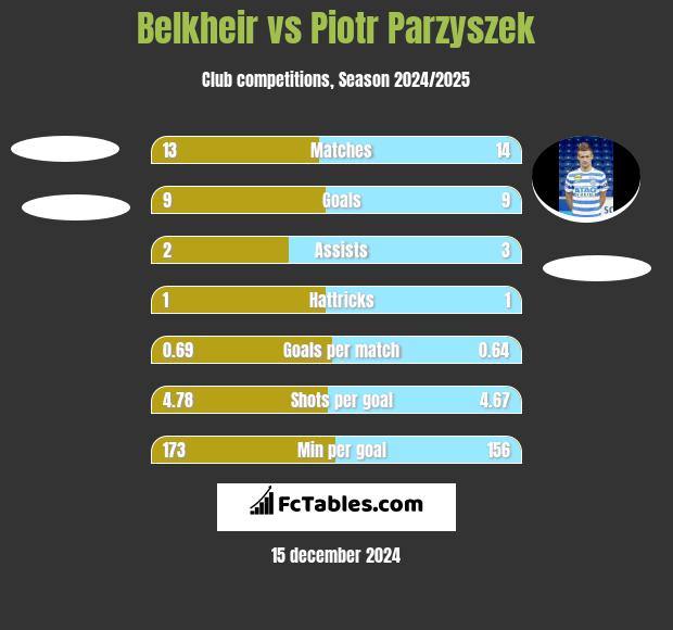 Belkheir vs Piotr Parzyszek h2h player stats