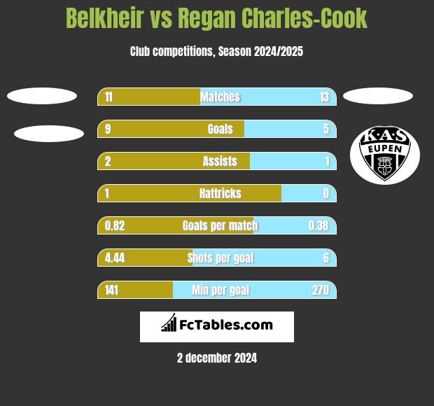 Belkheir vs Regan Charles-Cook h2h player stats