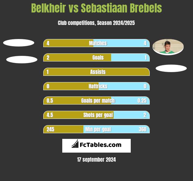 Belkheir vs Sebastiaan Brebels h2h player stats