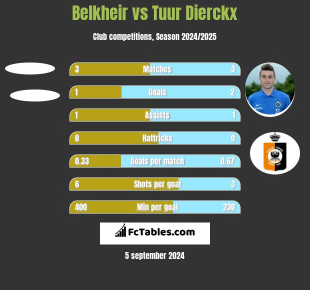 Belkheir vs Tuur Dierckx h2h player stats