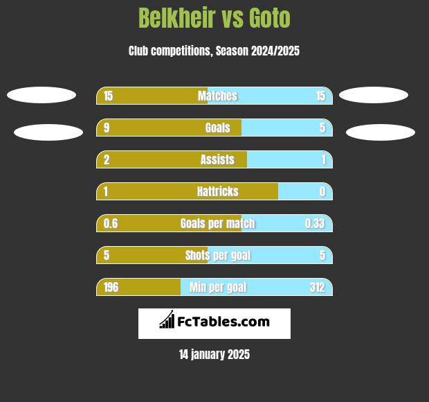 Belkheir vs Goto h2h player stats