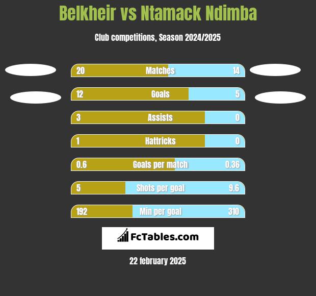 Belkheir vs Ntamack Ndimba h2h player stats