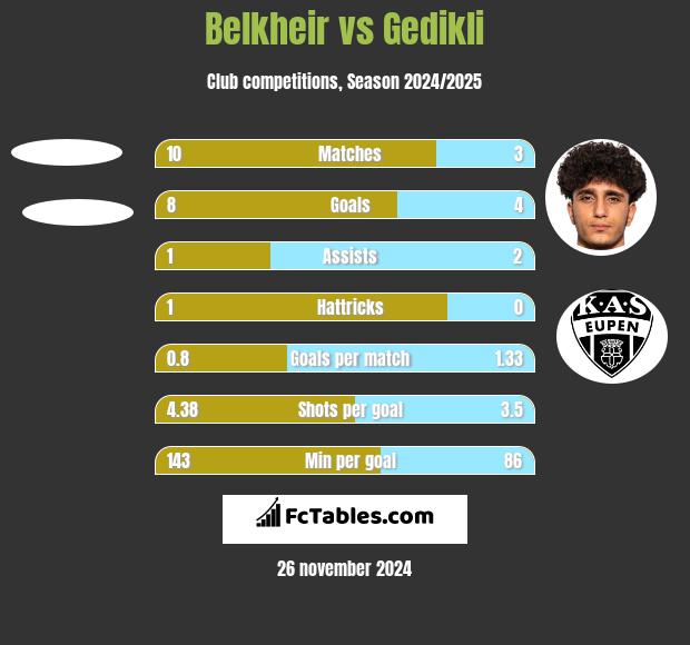 Belkheir vs Gedikli h2h player stats