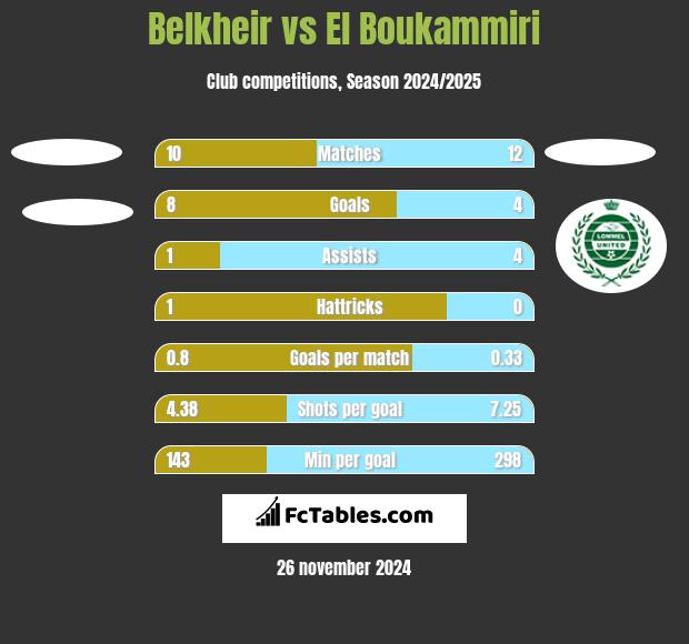 Belkheir vs El Boukammiri h2h player stats