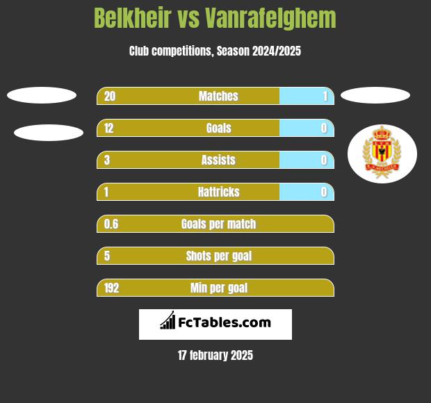 Belkheir vs Vanrafelghem h2h player stats