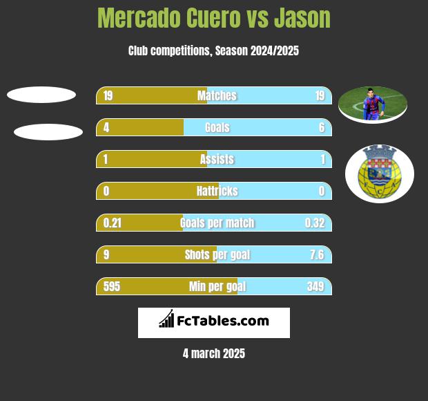 Mercado Cuero vs Jason h2h player stats