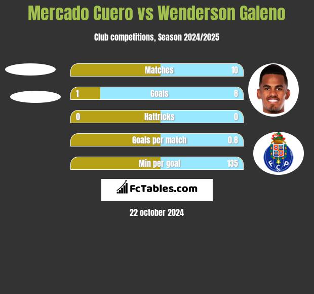 Mercado Cuero vs Wenderson Galeno h2h player stats