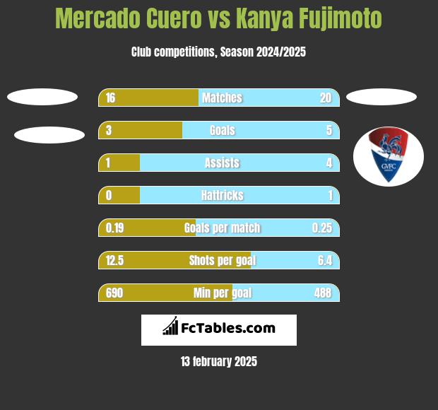 Mercado Cuero vs Kanya Fujimoto h2h player stats