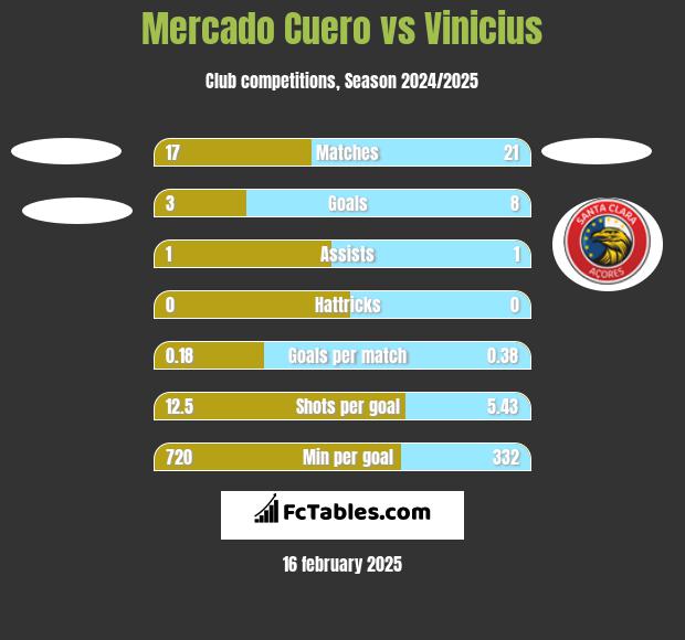 Mercado Cuero vs Vinicius h2h player stats