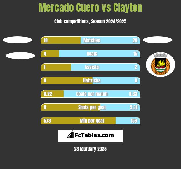 Mercado Cuero vs Clayton h2h player stats