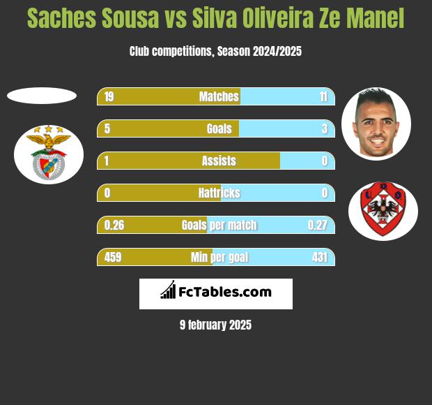 Saches Sousa vs Silva Oliveira Ze Manel h2h player stats