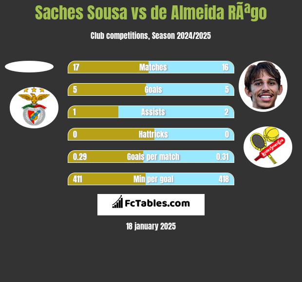 Saches Sousa vs de Almeida RÃªgo h2h player stats