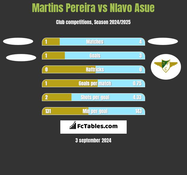 Martins Pereira vs Nlavo Asue h2h player stats