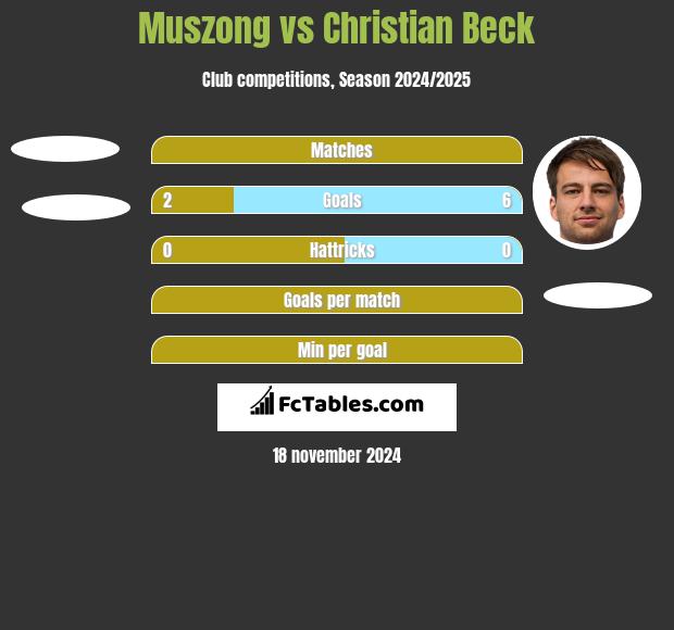 Muszong vs Christian Beck h2h player stats