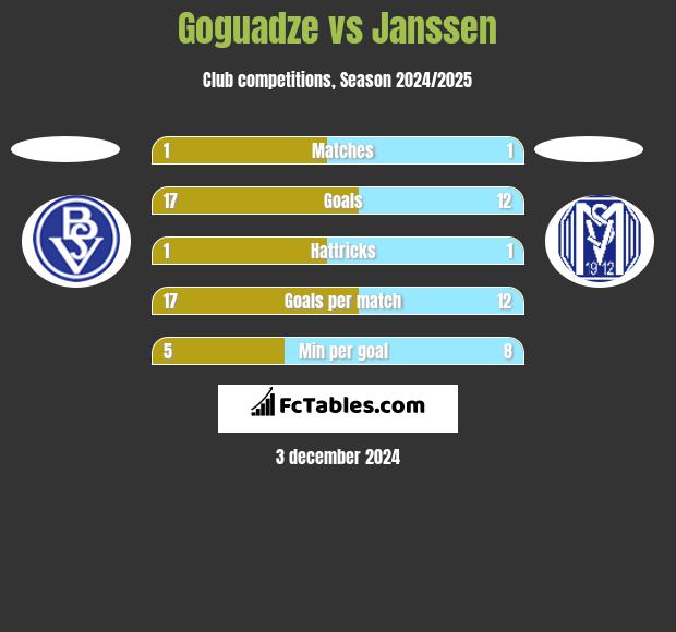 Goguadze vs Janssen h2h player stats