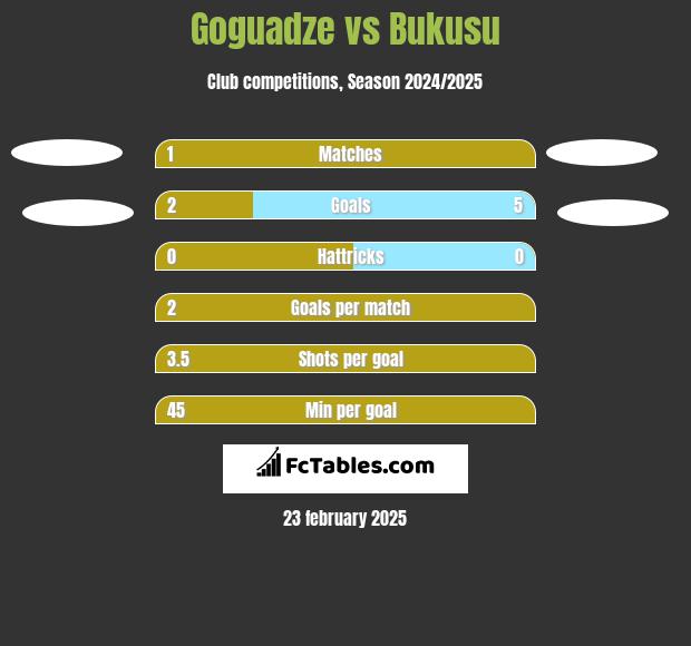 Goguadze vs Bukusu h2h player stats