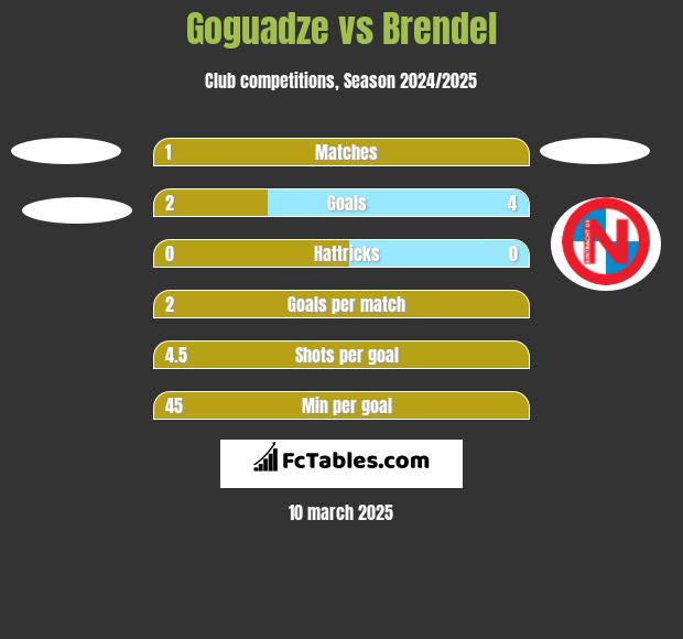 Goguadze vs Brendel h2h player stats