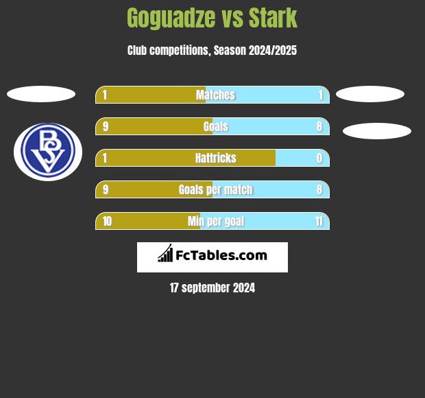 Goguadze vs Stark h2h player stats